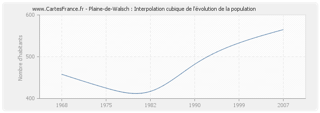 Plaine-de-Walsch : Interpolation cubique de l'évolution de la population