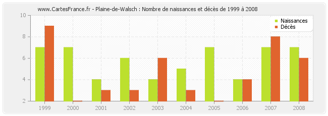 Plaine-de-Walsch : Nombre de naissances et décès de 1999 à 2008