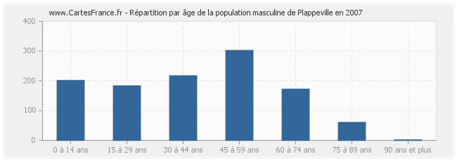 Répartition par âge de la population masculine de Plappeville en 2007