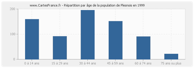 Répartition par âge de la population de Plesnois en 1999