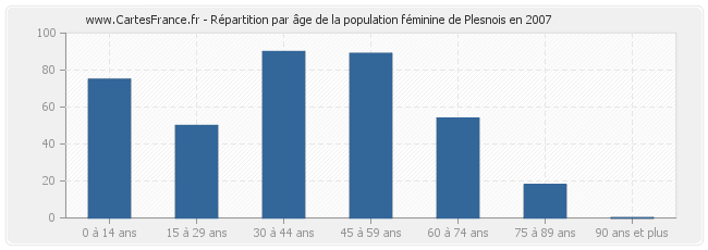 Répartition par âge de la population féminine de Plesnois en 2007