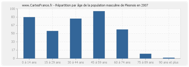 Répartition par âge de la population masculine de Plesnois en 2007