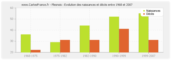 Plesnois : Evolution des naissances et décès entre 1968 et 2007