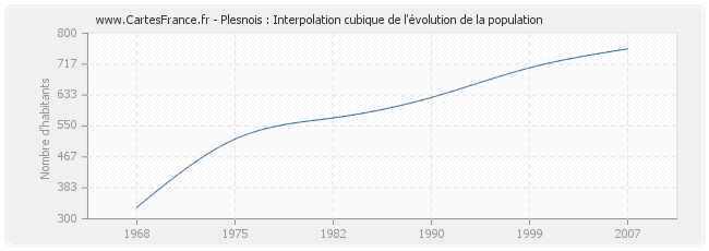 Plesnois : Interpolation cubique de l'évolution de la population
