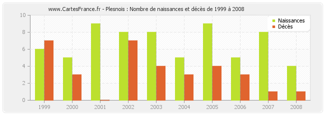 Plesnois : Nombre de naissances et décès de 1999 à 2008