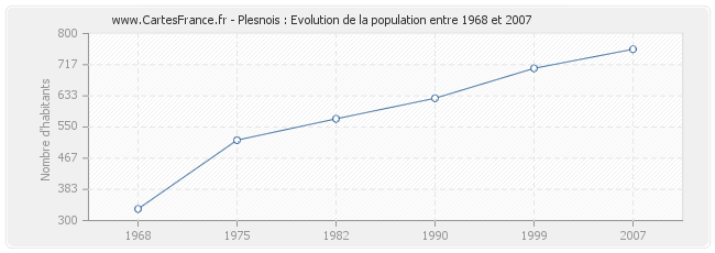 Population Plesnois