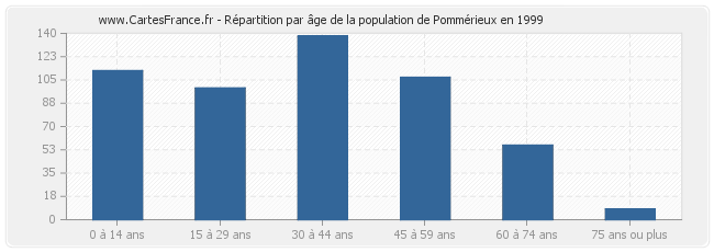 Répartition par âge de la population de Pommérieux en 1999