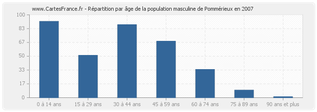 Répartition par âge de la population masculine de Pommérieux en 2007