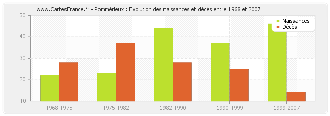 Pommérieux : Evolution des naissances et décès entre 1968 et 2007