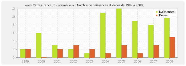Pommérieux : Nombre de naissances et décès de 1999 à 2008