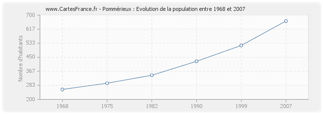 Population Pommérieux