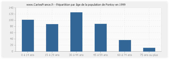 Répartition par âge de la population de Pontoy en 1999