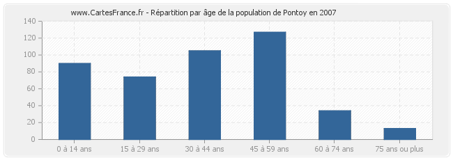 Répartition par âge de la population de Pontoy en 2007
