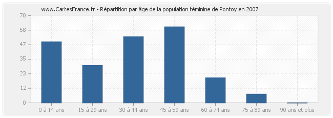 Répartition par âge de la population féminine de Pontoy en 2007