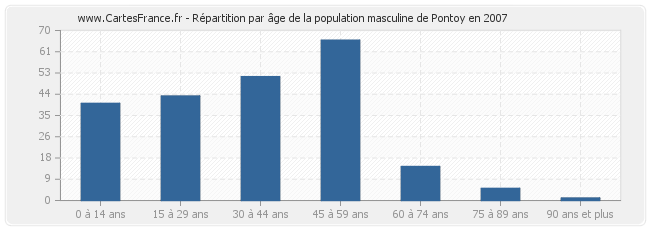 Répartition par âge de la population masculine de Pontoy en 2007