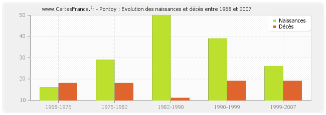 Pontoy : Evolution des naissances et décès entre 1968 et 2007