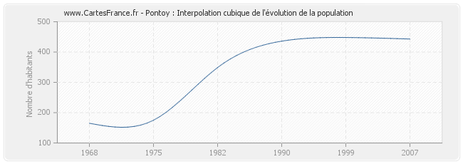 Pontoy : Interpolation cubique de l'évolution de la population