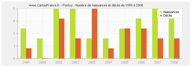 Pontoy : Nombre de naissances et décès de 1999 à 2008
