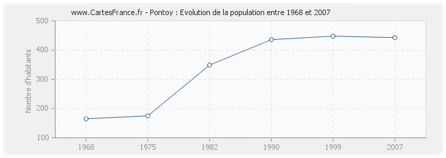 Population Pontoy