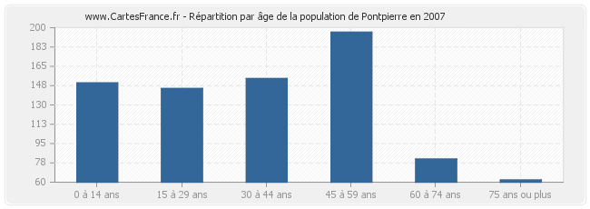 Répartition par âge de la population de Pontpierre en 2007