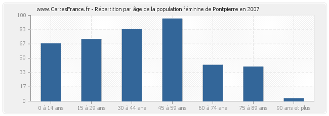 Répartition par âge de la population féminine de Pontpierre en 2007