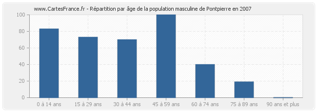 Répartition par âge de la population masculine de Pontpierre en 2007