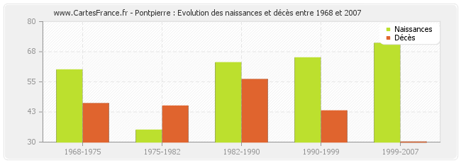 Pontpierre : Evolution des naissances et décès entre 1968 et 2007
