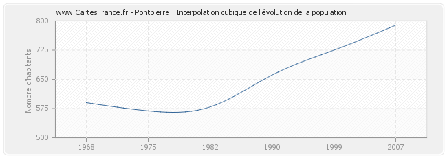 Pontpierre : Interpolation cubique de l'évolution de la population