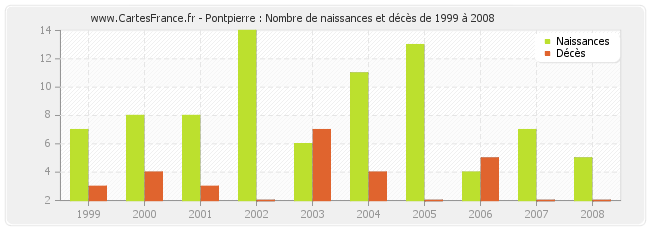 Pontpierre : Nombre de naissances et décès de 1999 à 2008