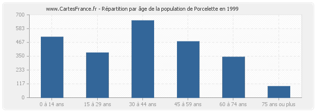 Répartition par âge de la population de Porcelette en 1999