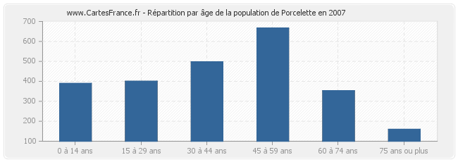 Répartition par âge de la population de Porcelette en 2007