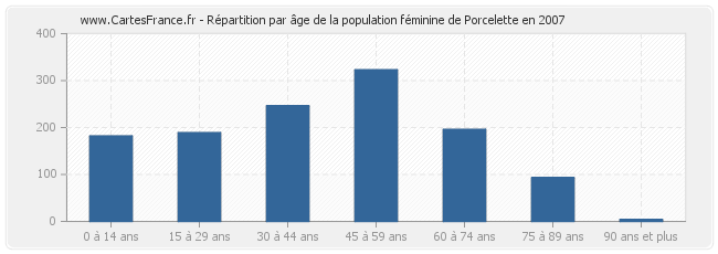 Répartition par âge de la population féminine de Porcelette en 2007