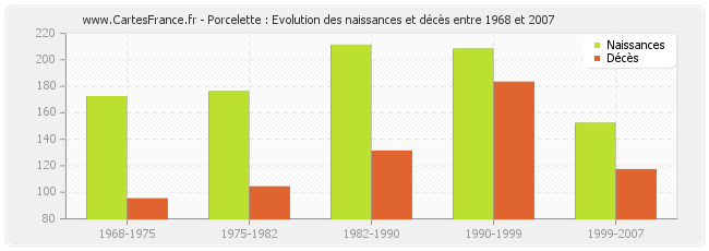 Porcelette : Evolution des naissances et décès entre 1968 et 2007