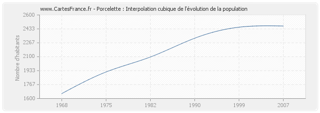 Porcelette : Interpolation cubique de l'évolution de la population