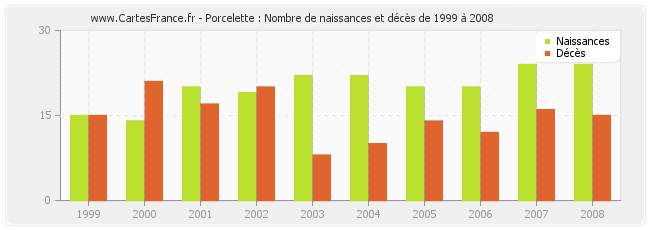 Porcelette : Nombre de naissances et décès de 1999 à 2008