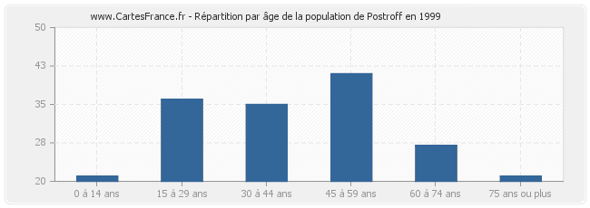 Répartition par âge de la population de Postroff en 1999