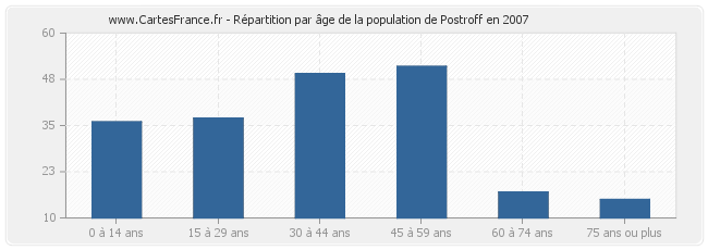 Répartition par âge de la population de Postroff en 2007