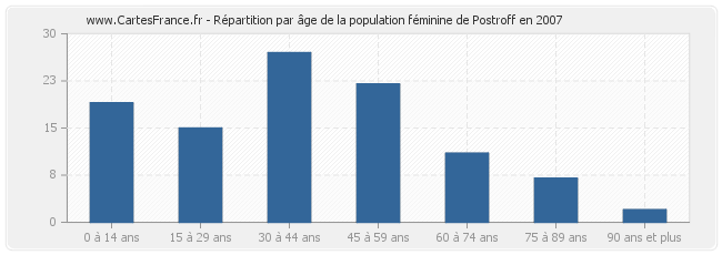 Répartition par âge de la population féminine de Postroff en 2007