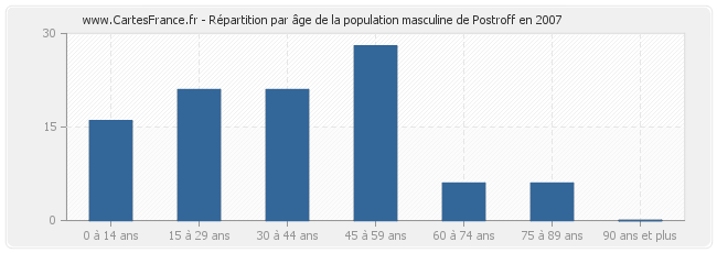 Répartition par âge de la population masculine de Postroff en 2007