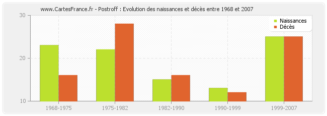 Postroff : Evolution des naissances et décès entre 1968 et 2007