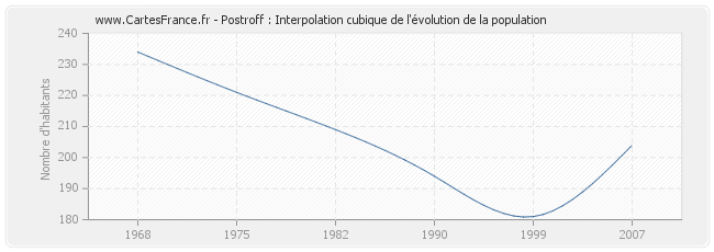 Postroff : Interpolation cubique de l'évolution de la population