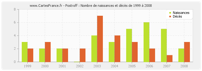 Postroff : Nombre de naissances et décès de 1999 à 2008