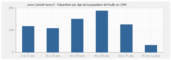 Répartition par âge de la population de Pouilly en 1999