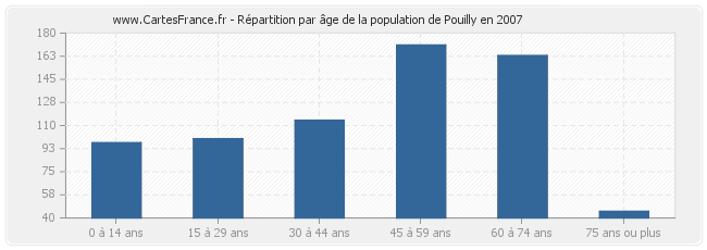 Répartition par âge de la population de Pouilly en 2007