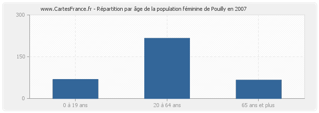 Répartition par âge de la population féminine de Pouilly en 2007