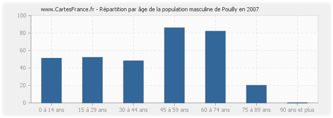 Répartition par âge de la population masculine de Pouilly en 2007