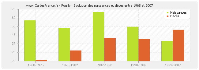 Pouilly : Evolution des naissances et décès entre 1968 et 2007