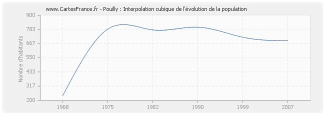 Pouilly : Interpolation cubique de l'évolution de la population