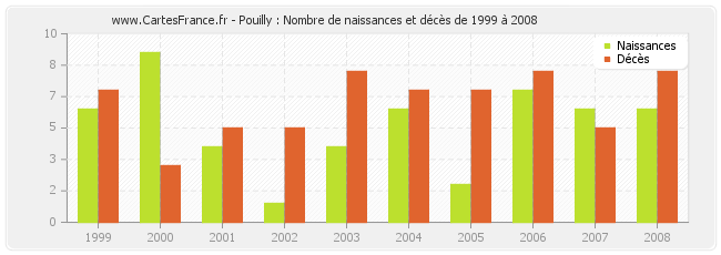 Pouilly : Nombre de naissances et décès de 1999 à 2008