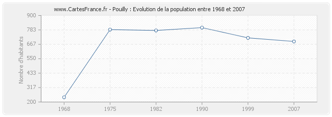Population Pouilly